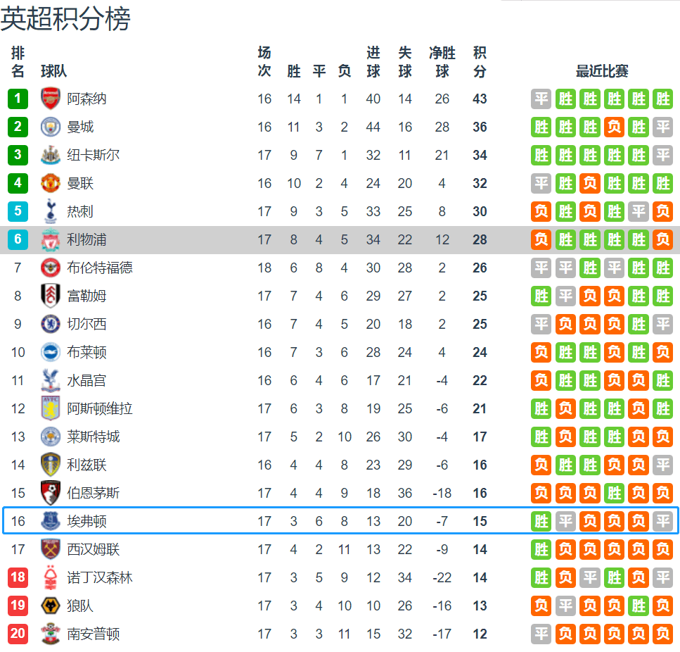 利物浦主场逆转埃弗顿，继续领跑积分榜的简单介绍