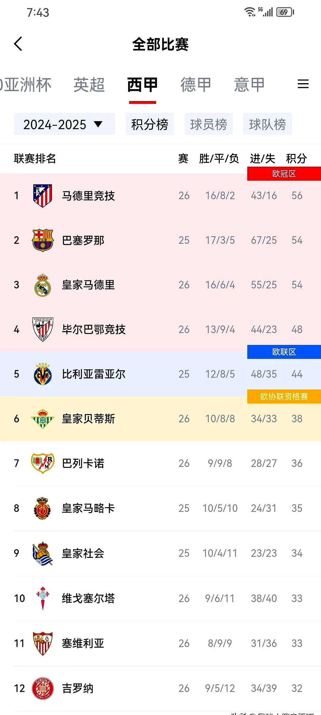 皇家社会连续胜利,排名升至前三的简单介绍 皇家社会连续胜利,排名升至前三的简单介绍