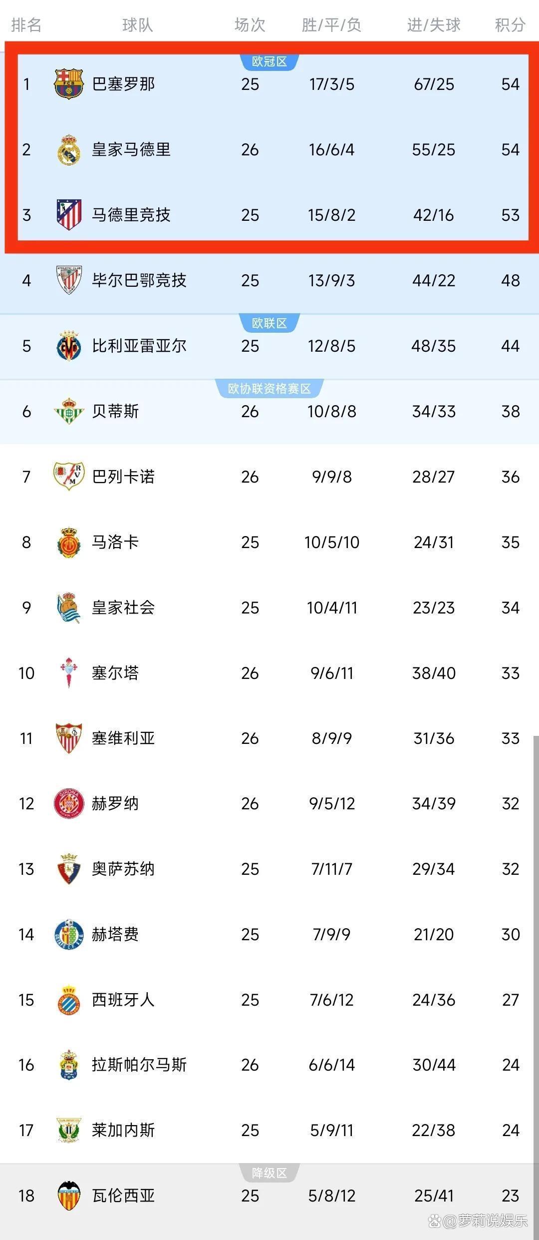 塞维利亚队取胜，积分榜上突围的简单介绍