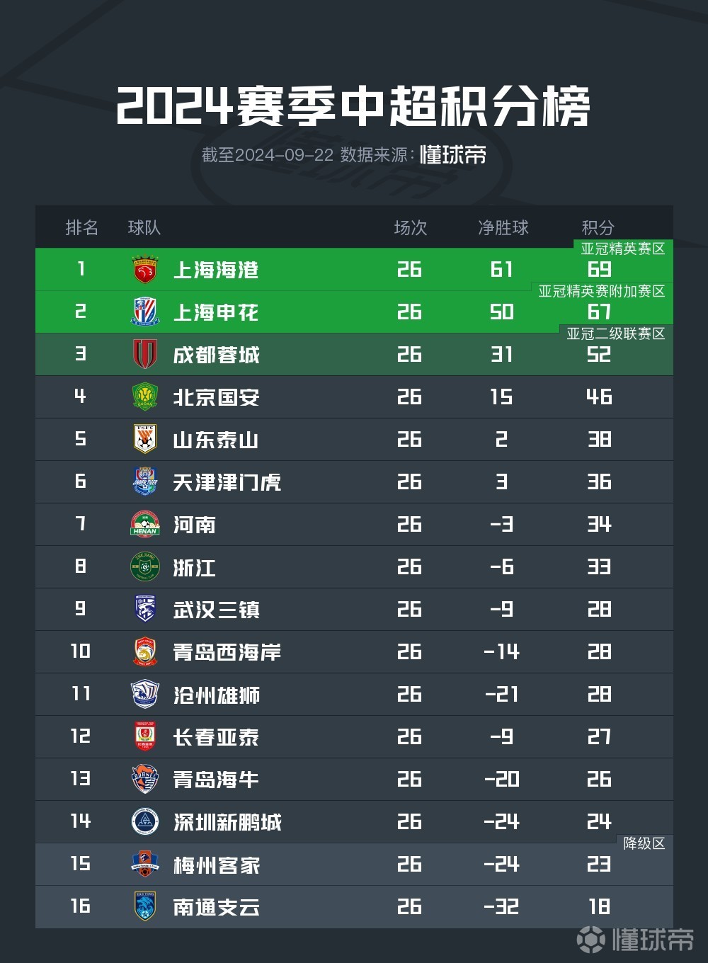 申花迎来两连平，保级形势逐渐向好的简单介绍