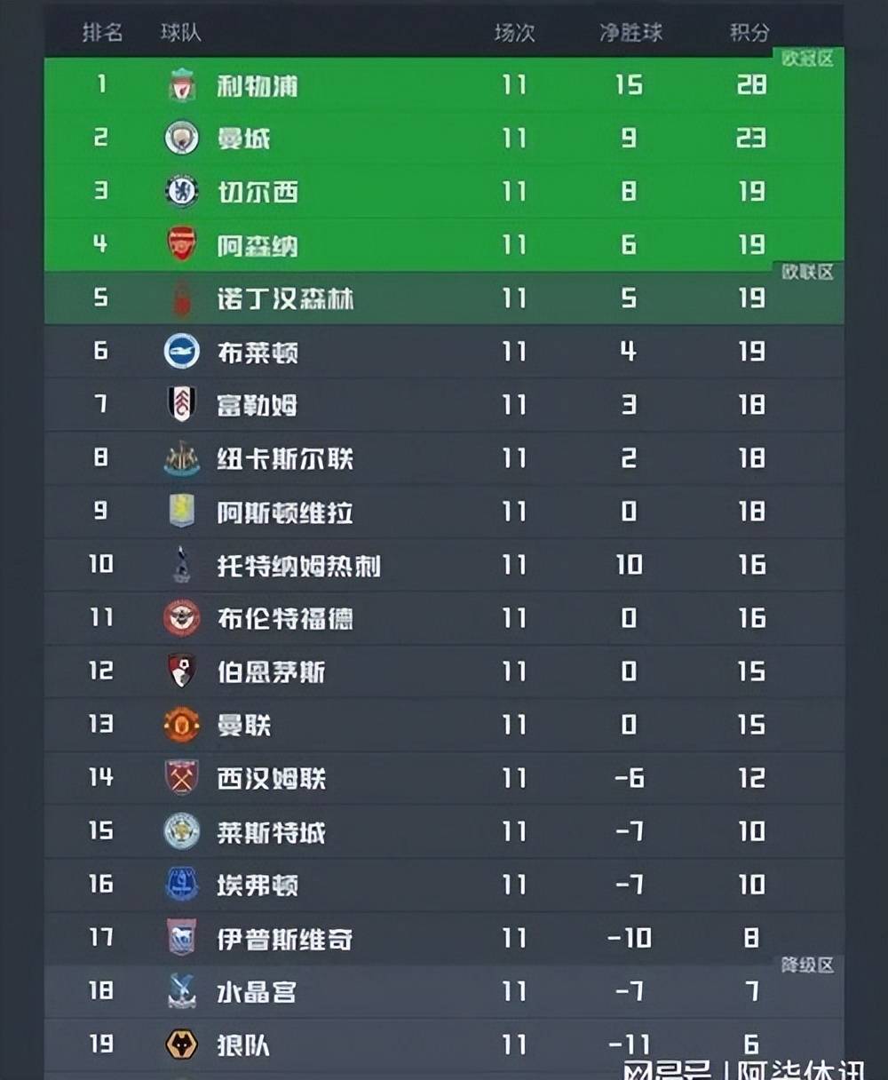 切尔西客场惨败,积分榜下滑 切尔西客场惨败,积分榜下滑