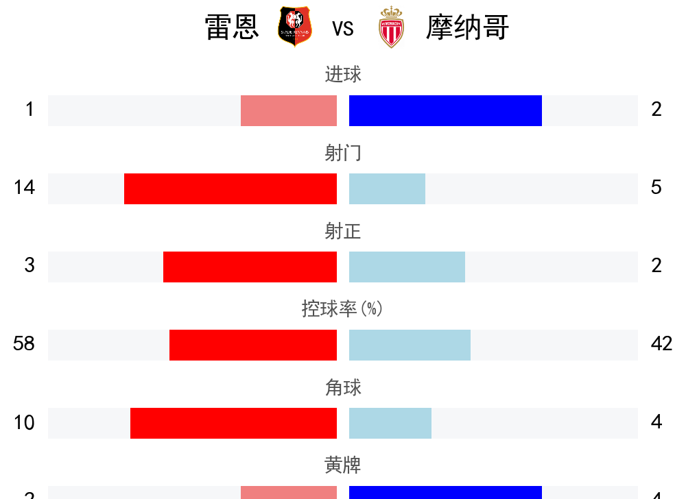 雷恩客场击败对手取得胜利实现突破 雷恩客场击败对手取得胜利实现突破