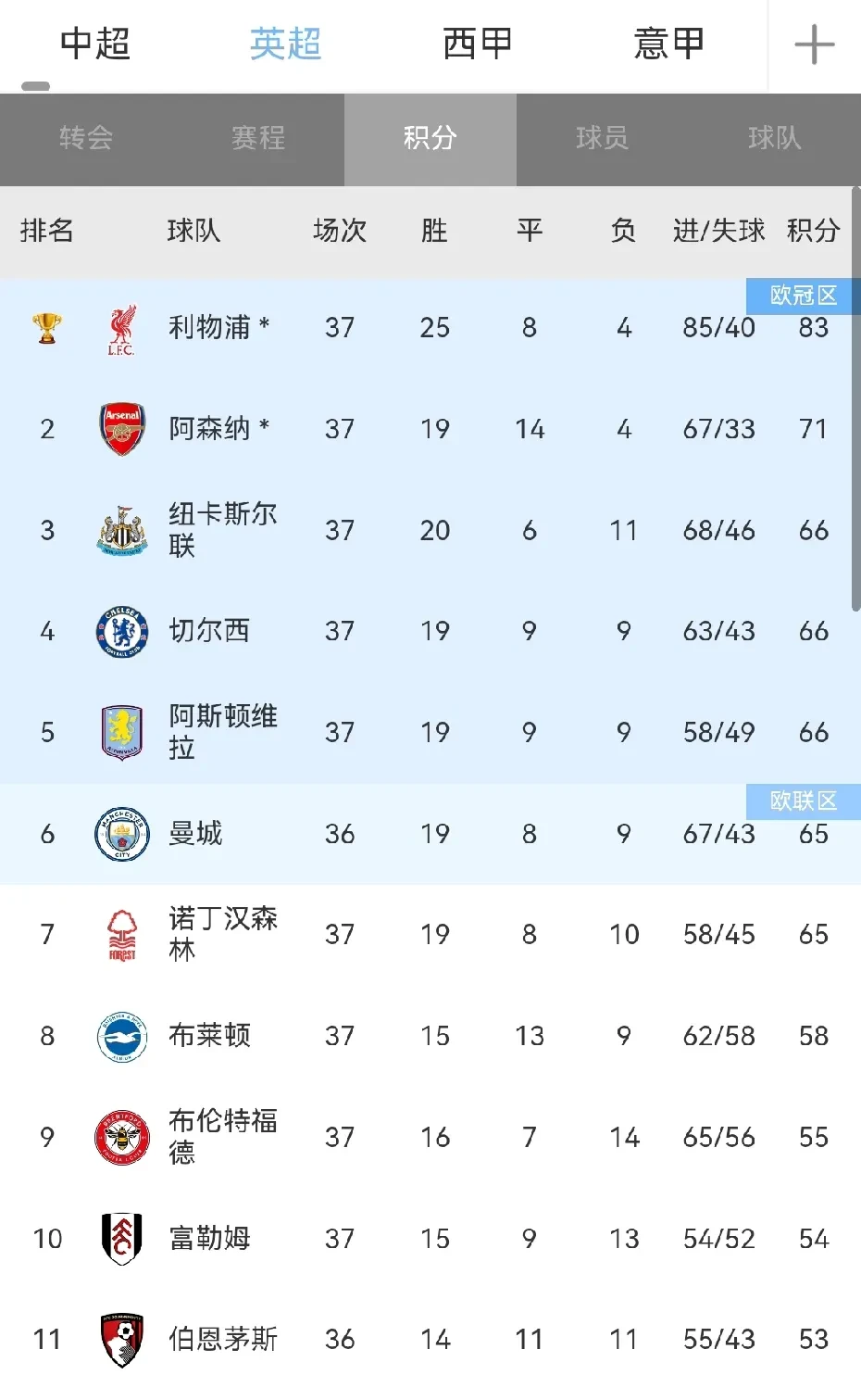 关于利物浦国内失分,积分榜排名缓缓滑落的信息 关于利物浦国内失分,积分榜排名缓缓滑落的信息