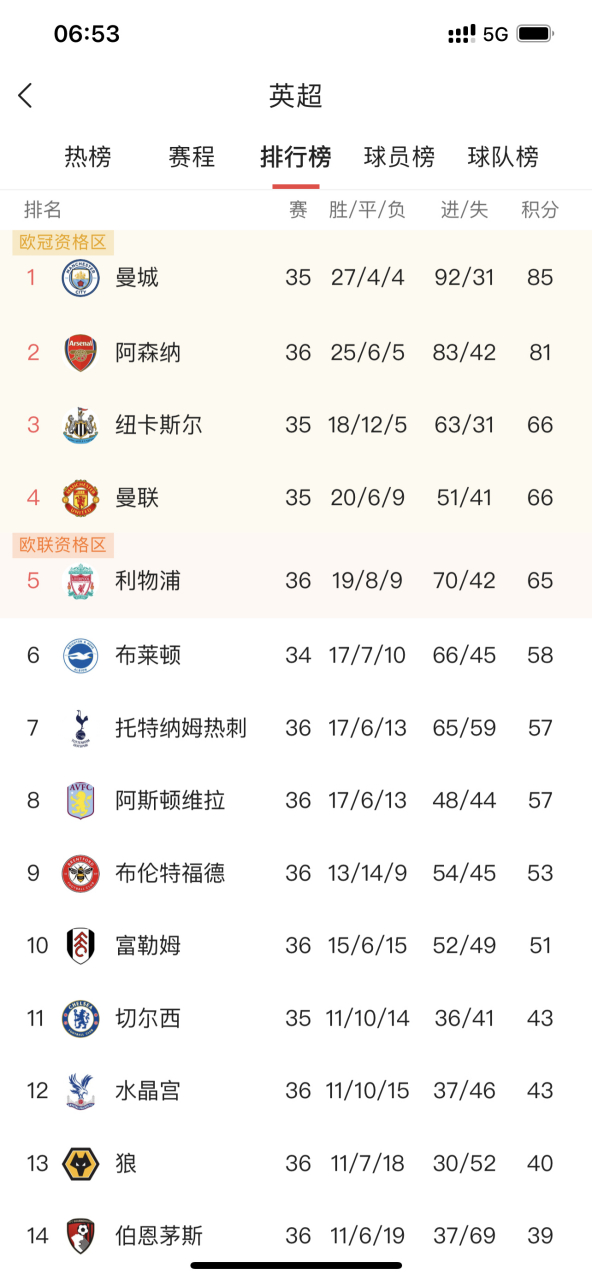 关于利物浦国内失分,积分榜排名缓缓滑落的信息 关于利物浦国内失分,积分榜排名缓缓滑落的信息