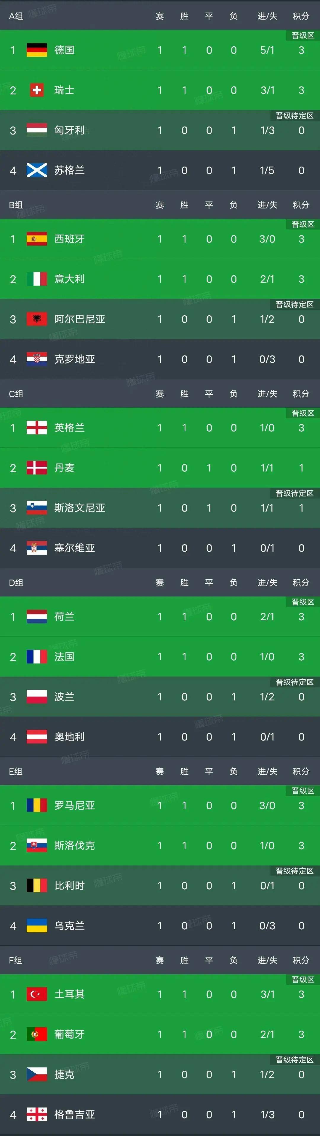 克罗地亚主场战平丹麦，稳居欧洲杯小组第一