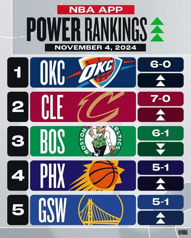 雄鹿击败76人，东部战绩稳坐