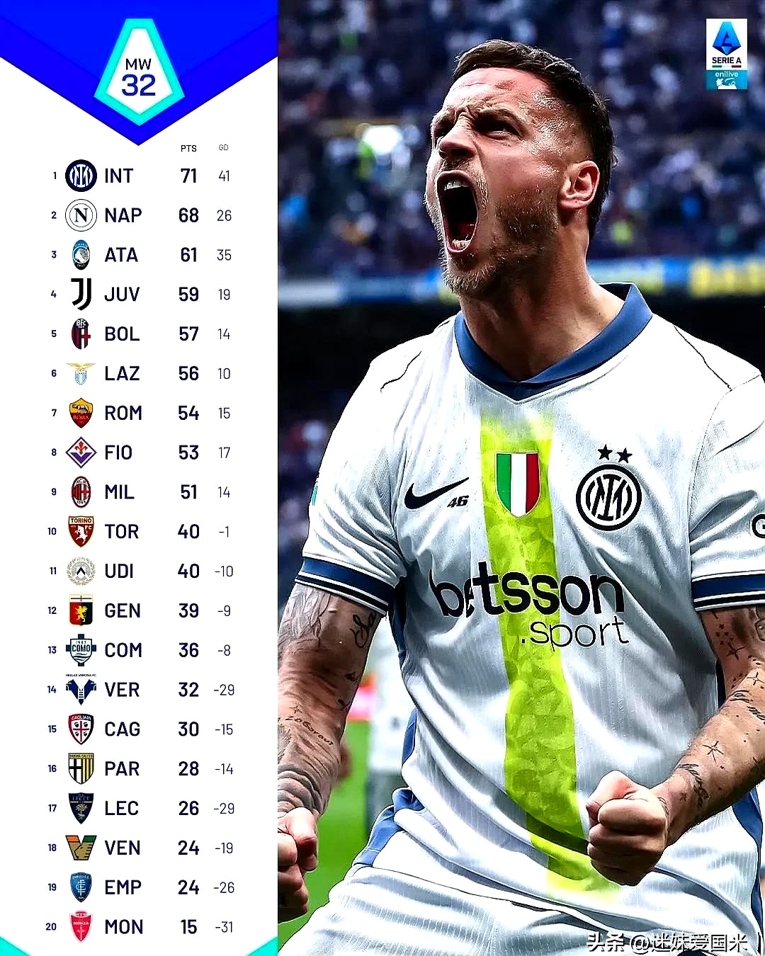 国米客场完胜亚特兰大,领跑意甲积分榜。 国米客场完胜亚特兰大,领跑意甲积分榜。