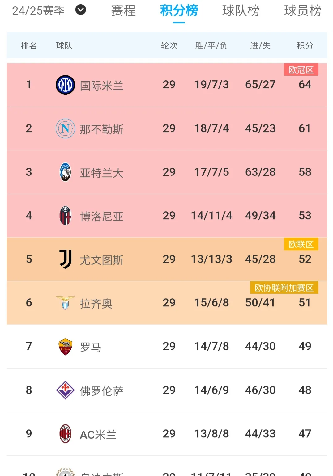 国米客场完胜亚特兰大,领跑意甲积分榜。 国米客场完胜亚特兰大,领跑意甲积分榜。